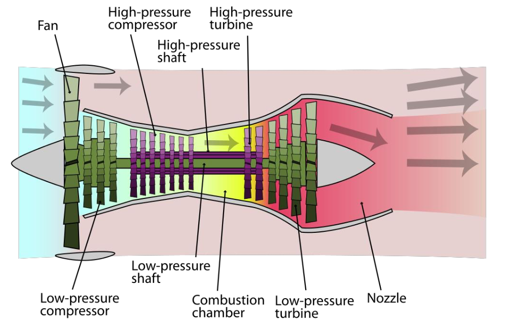 Turbofan Engine